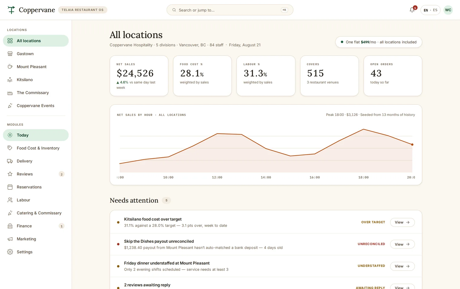 The Coppervane demo's Today screen: yesterday's sales by location, today's bookings, and the items still waiting on a decision.