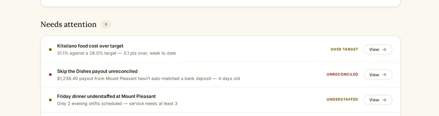 The attention queue on the Today screen — the handful of things that need a decision this morning.